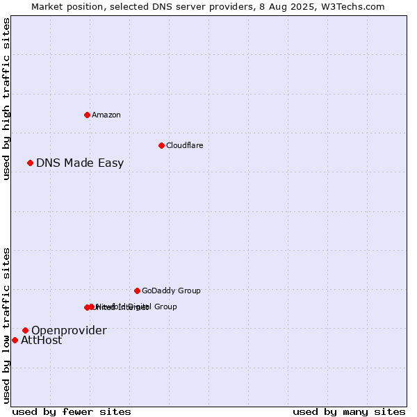 Market position of DNS Made Easy vs. Openprovider vs. AttHost