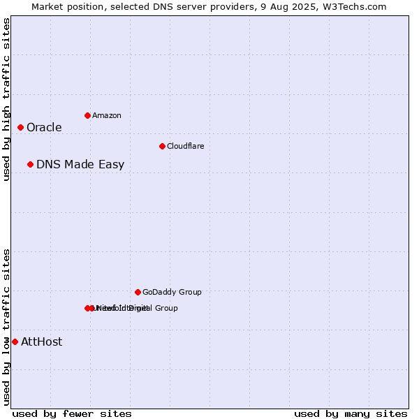 Market position of DNS Made Easy vs. Oracle vs. AttHost