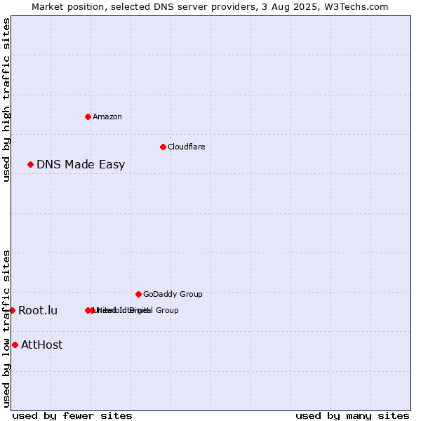 Market position of DNS Made Easy vs. AttHost vs. Root.lu
