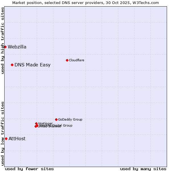 Market position of DNS Made Easy vs. AttHost vs. Webzilla