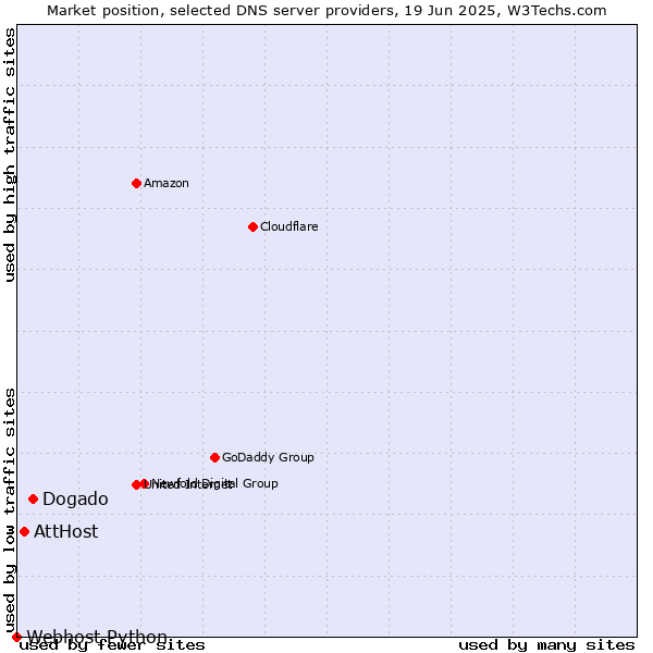 Market position of Dogado vs. AttHost vs. Webhost Python