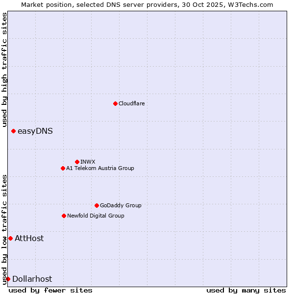Market position of easyDNS vs. AttHost vs. Dollarhost