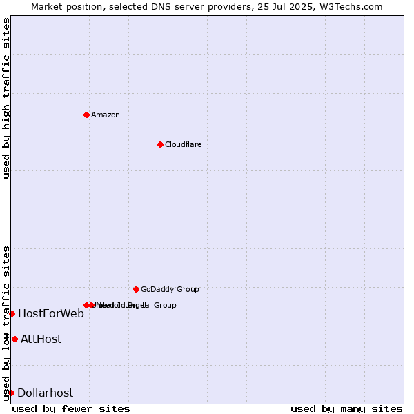 Market position of AttHost vs. HostForWeb vs. Dollarhost