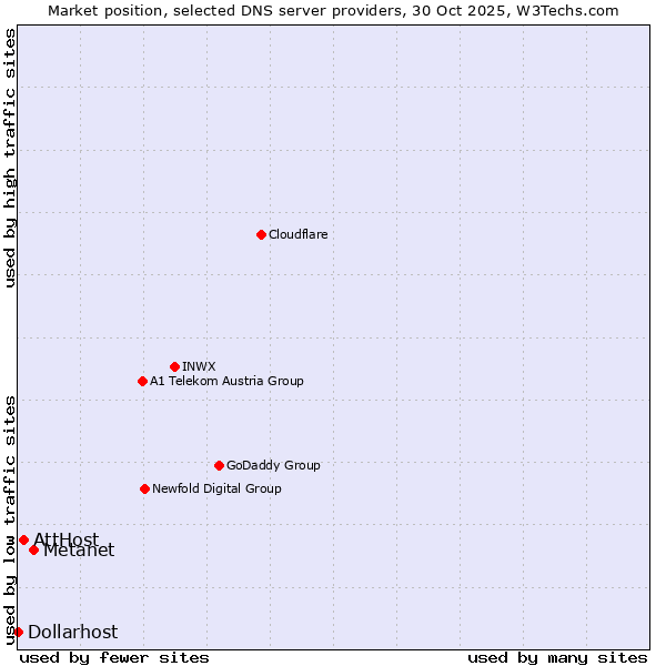 Market position of Metanet vs. AttHost vs. Dollarhost