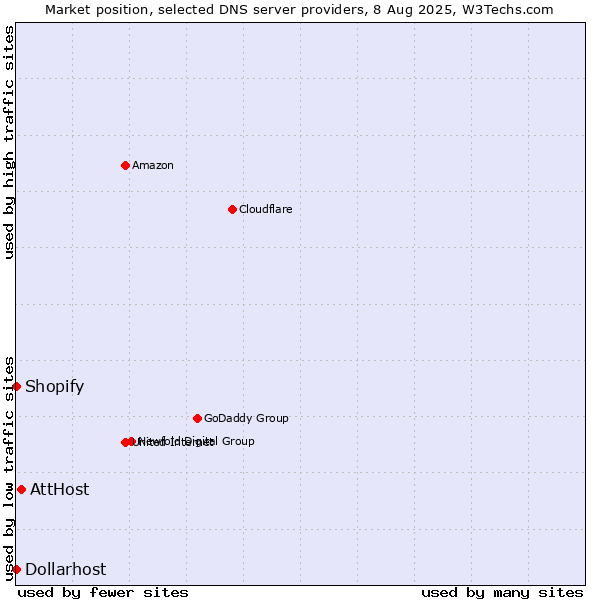 Market position of AttHost vs. Shopify vs. Dollarhost
