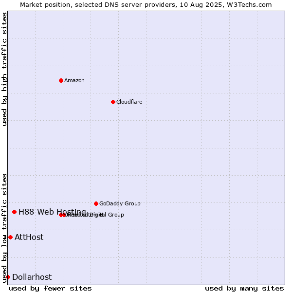 Market position of H88 Web Hosting vs. AttHost vs. Dollarhost