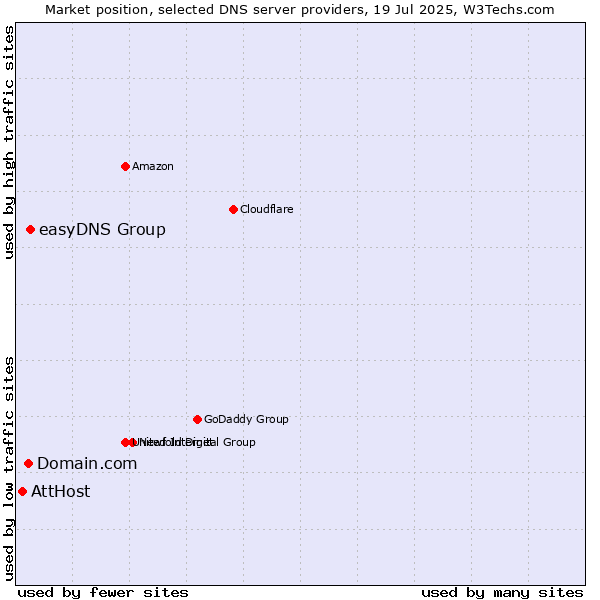 Market position of easyDNS Group vs. Domain.com vs. AttHost
