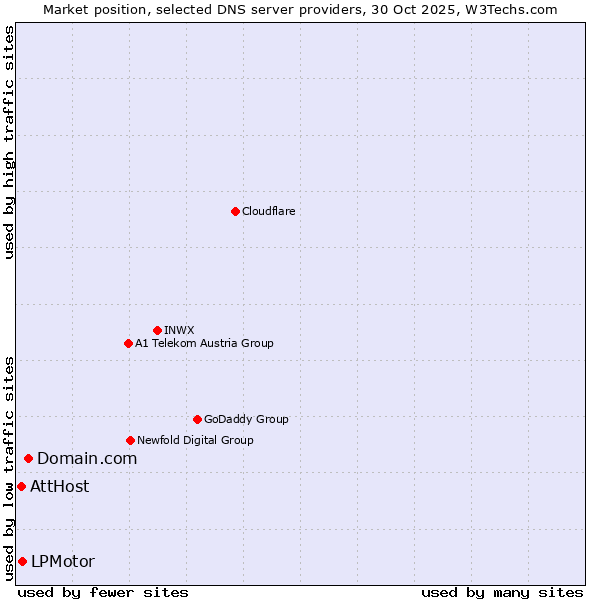 Market position of Domain.com vs. LPMotor vs. AttHost