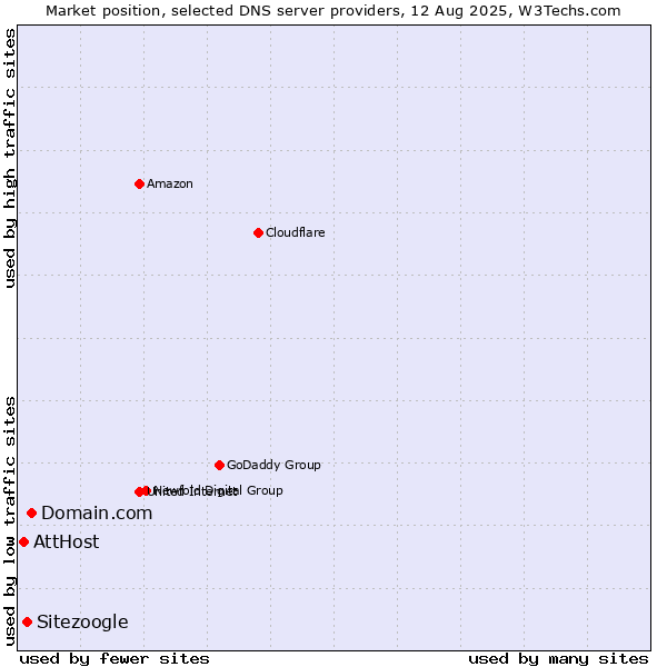 Market position of Domain.com vs. Sitezoogle vs. AttHost