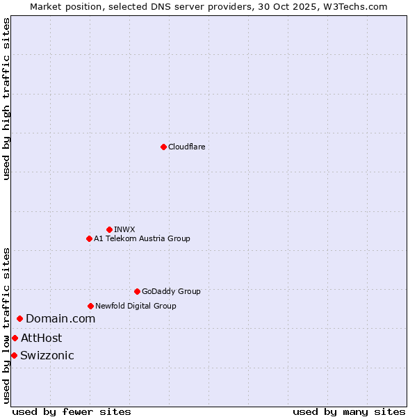Market position of Domain.com vs. AttHost vs. Swizzonic