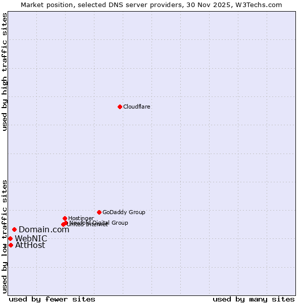 Market position of Domain.com vs. AttHost vs. WebNIC