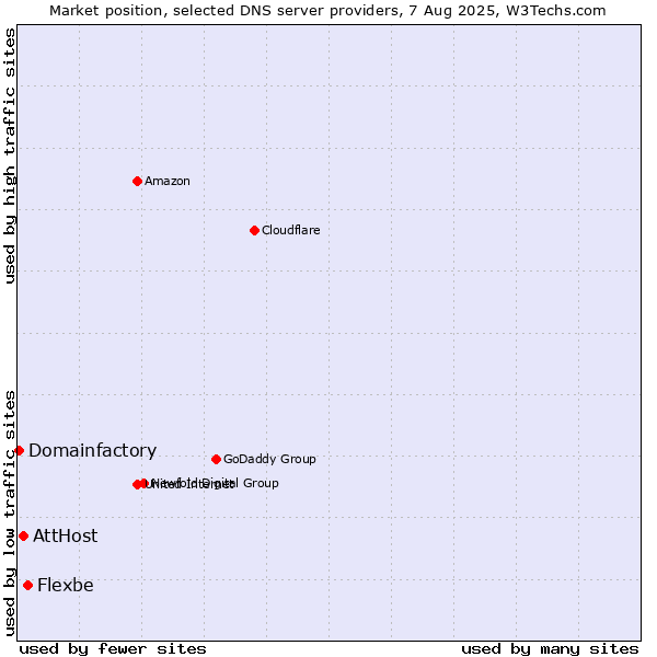 Market position of Flexbe vs. AttHost vs. Domainfactory