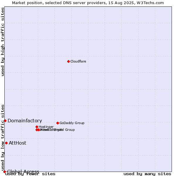 Market position of AttHost vs. Domainfactory vs. Global Access