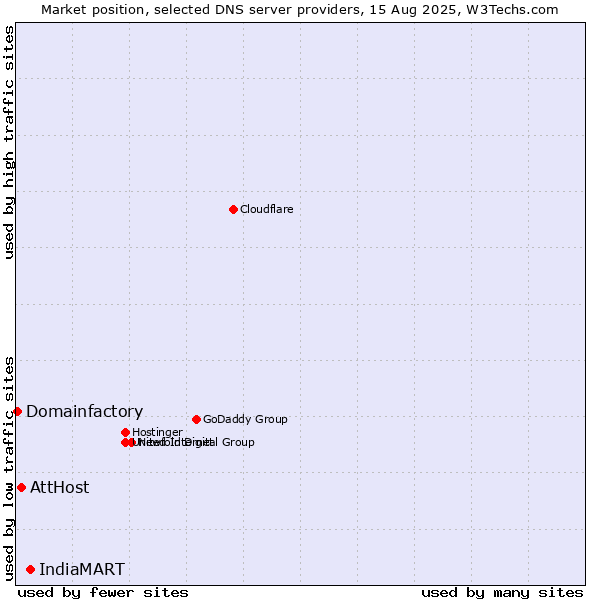 Market position of IndiaMART vs. AttHost vs. Domainfactory