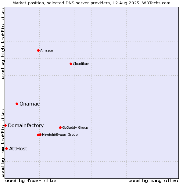 Market position of Onamae vs. AttHost vs. Domainfactory