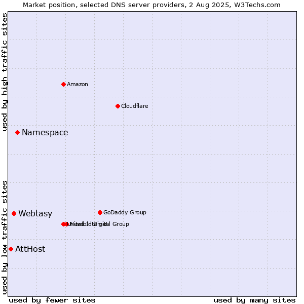 Market position of Namespace vs. Webtasy vs. AttHost