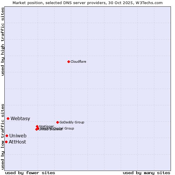 Market position of Webtasy vs. Uniweb vs. AttHost