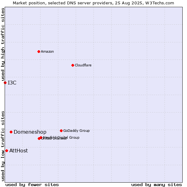 Market position of Domeneshop vs. AttHost vs. I3C