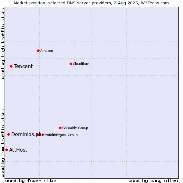Market position of Tencent vs. Dominios.pt vs. AttHost