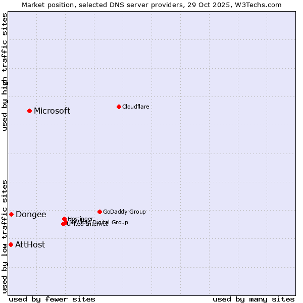 Market position of Microsoft vs. Dongee vs. AttHost