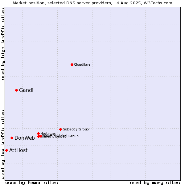 Market position of Gandi vs. DonWeb vs. AttHost