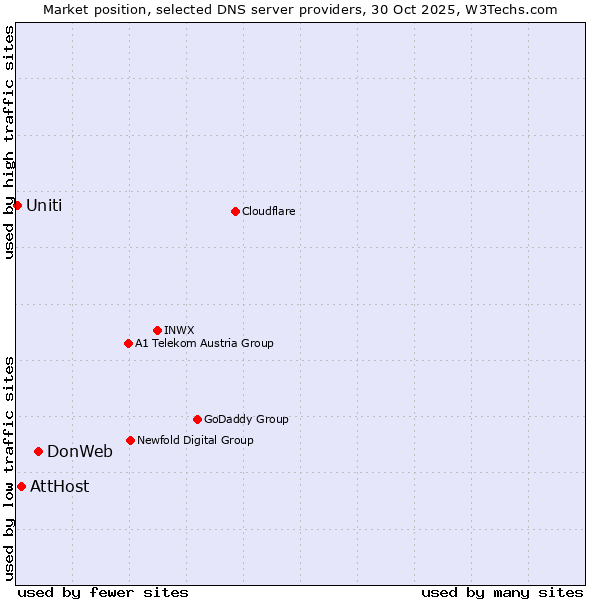 Market position of DonWeb vs. AttHost vs. Uniti