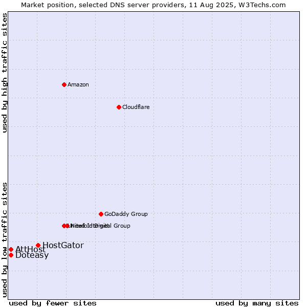 Market position of HostGator vs. AttHost vs. Doteasy