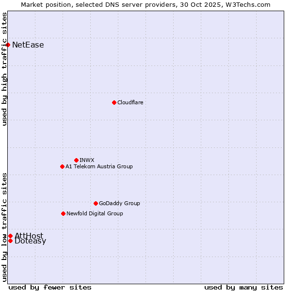 Market position of AttHost vs. Doteasy vs. NetEase
