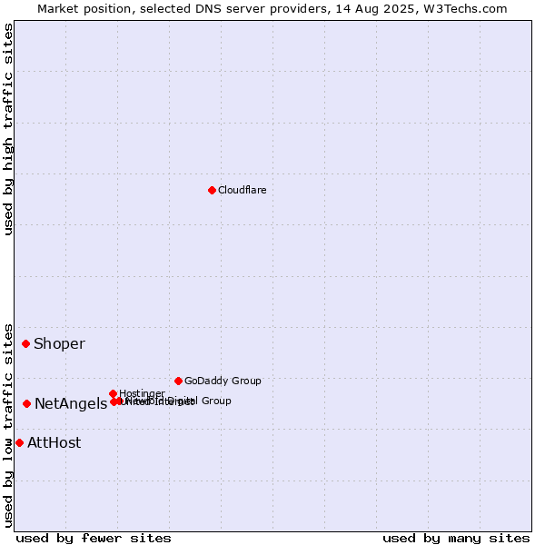 Market position of NetAngels vs. Shoper vs. AttHost