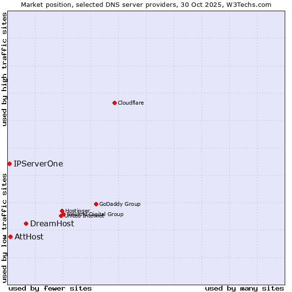 Market position of DreamHost vs. AttHost vs. IPServerOne