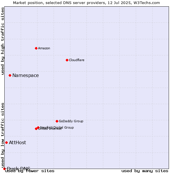 Market position of Namespace vs. AttHost vs. Duck DNS