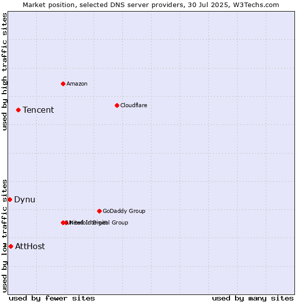 Market position of Tencent vs. AttHost vs. Dynu