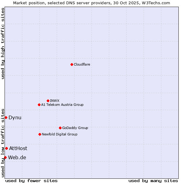 Market position of AttHost vs. Dynu vs. Web.de