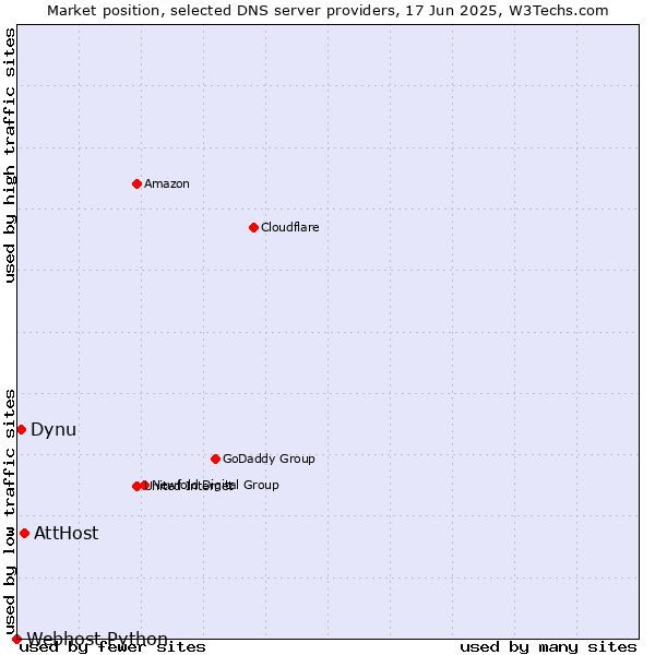 Market position of AttHost vs. Dynu vs. Webhost Python