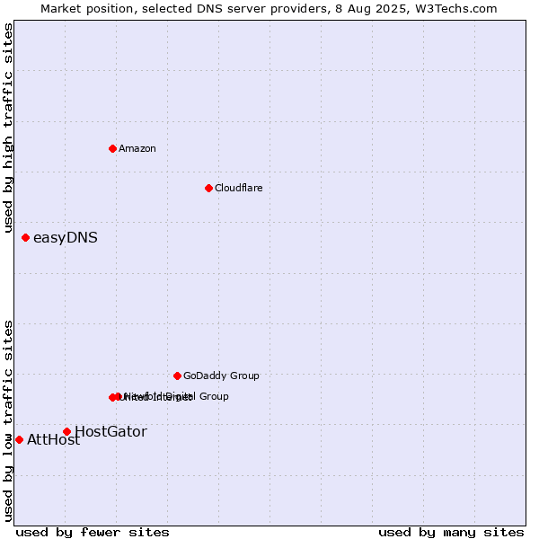 Market position of HostGator vs. easyDNS vs. AttHost
