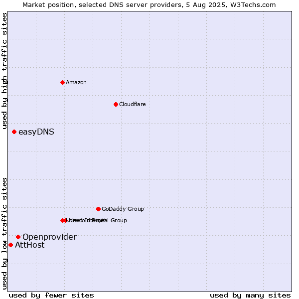Market position of Openprovider vs. easyDNS vs. AttHost