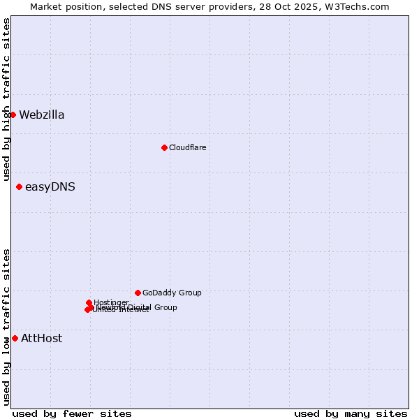 Market position of easyDNS vs. AttHost vs. Webzilla