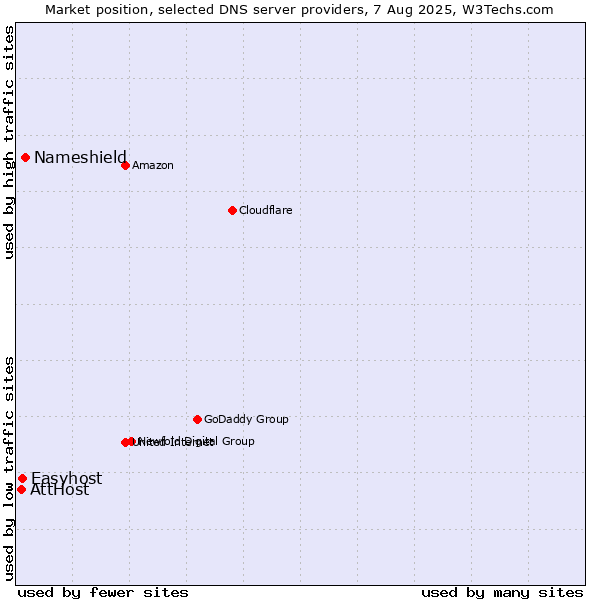 Market position of Nameshield vs. Easyhost vs. AttHost