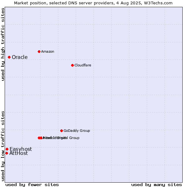 Market position of Oracle vs. Easyhost vs. AttHost
