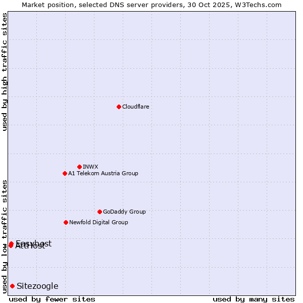 Market position of Sitezoogle vs. Easyhost vs. AttHost