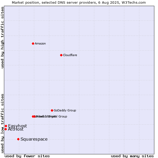 Market position of Squarespace vs. Easyhost vs. AttHost