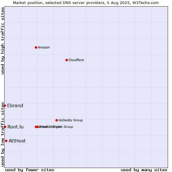 Market position of AttHost vs. Root.lu vs. Ebrand