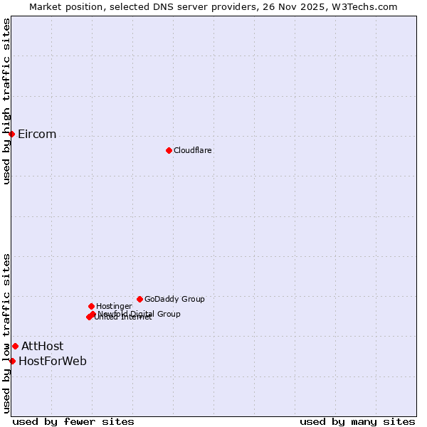 Market position of AttHost vs. HostForWeb vs. Eircom