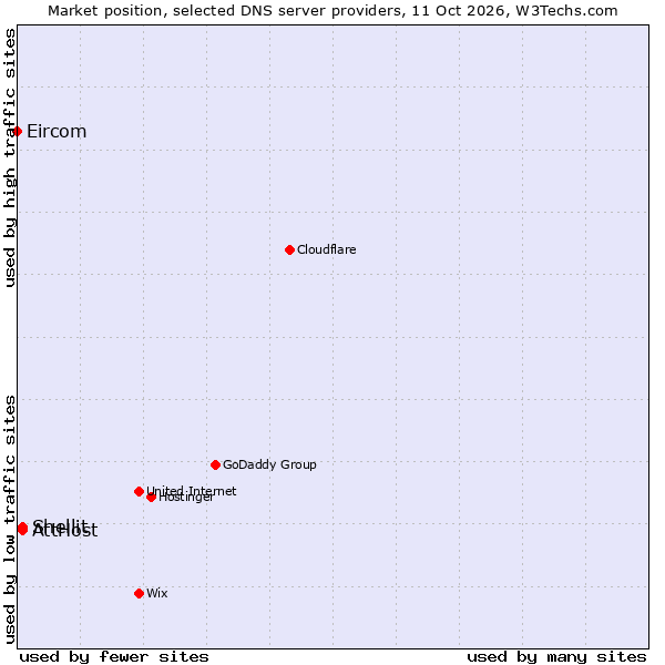 Market position of Shellit vs. AttHost vs. Eircom
