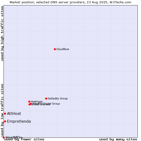 Market position of AttHost vs. Empretienda vs. HostMDs