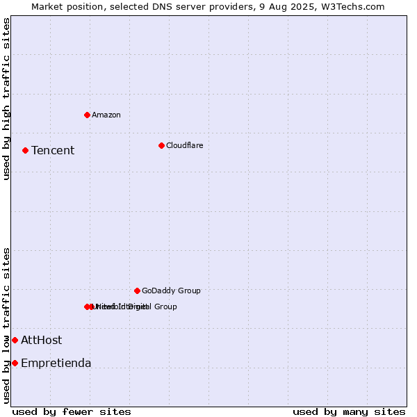 Market position of Tencent vs. AttHost vs. Empretienda