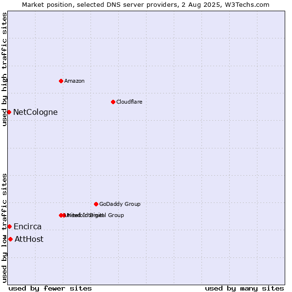 Market position of AttHost vs. Encirca vs. NetCologne