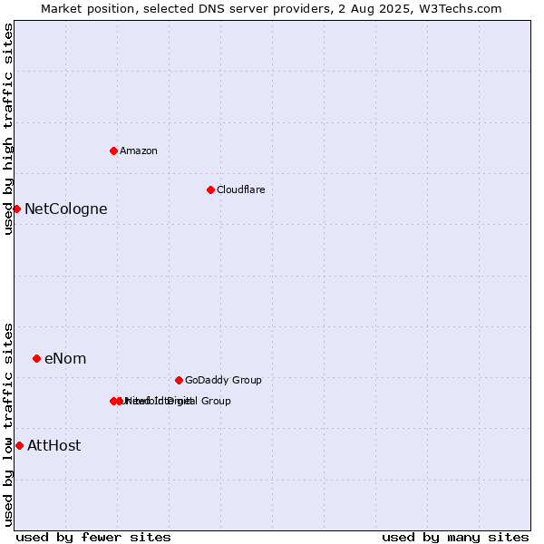 Market position of eNom vs. AttHost vs. NetCologne