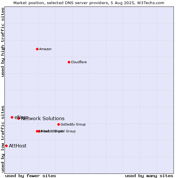 Market position of Network Solutions vs. eNom vs. AttHost