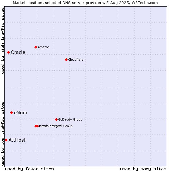 Market position of eNom vs. Oracle vs. AttHost